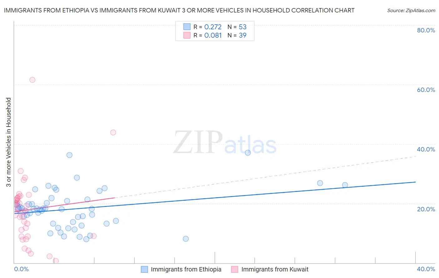 Immigrants from Ethiopia vs Immigrants from Kuwait 3 or more Vehicles in Household