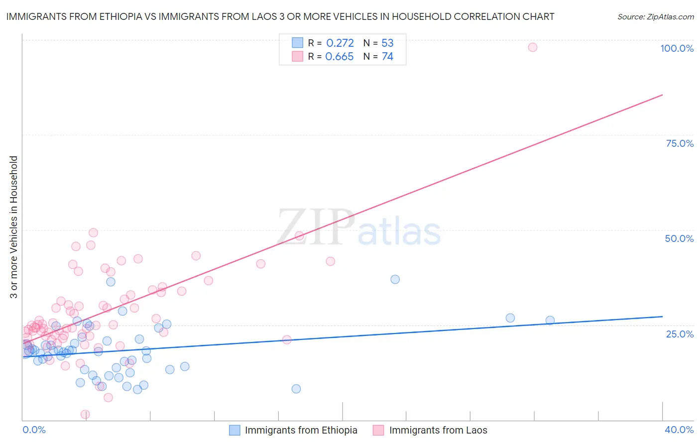 Immigrants from Ethiopia vs Immigrants from Laos 3 or more Vehicles in Household