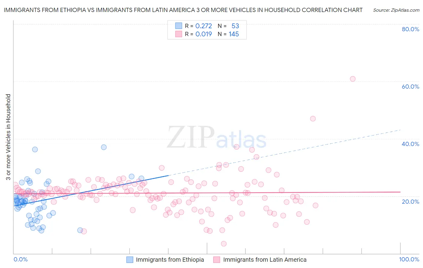 Immigrants from Ethiopia vs Immigrants from Latin America 3 or more Vehicles in Household