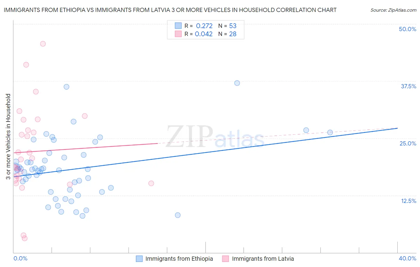 Immigrants from Ethiopia vs Immigrants from Latvia 3 or more Vehicles in Household