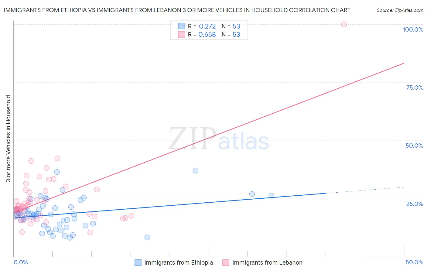 Immigrants from Ethiopia vs Immigrants from Lebanon 3 or more Vehicles in Household