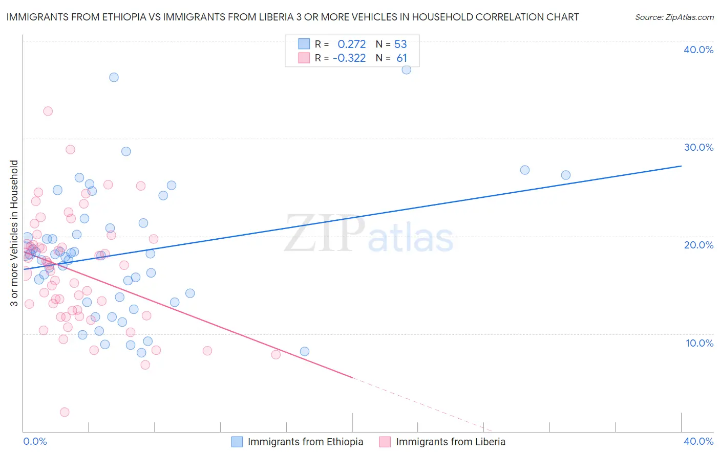 Immigrants from Ethiopia vs Immigrants from Liberia 3 or more Vehicles in Household