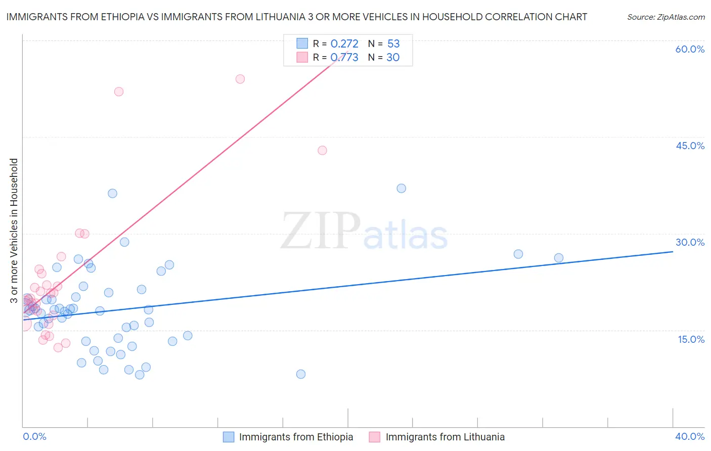 Immigrants from Ethiopia vs Immigrants from Lithuania 3 or more Vehicles in Household