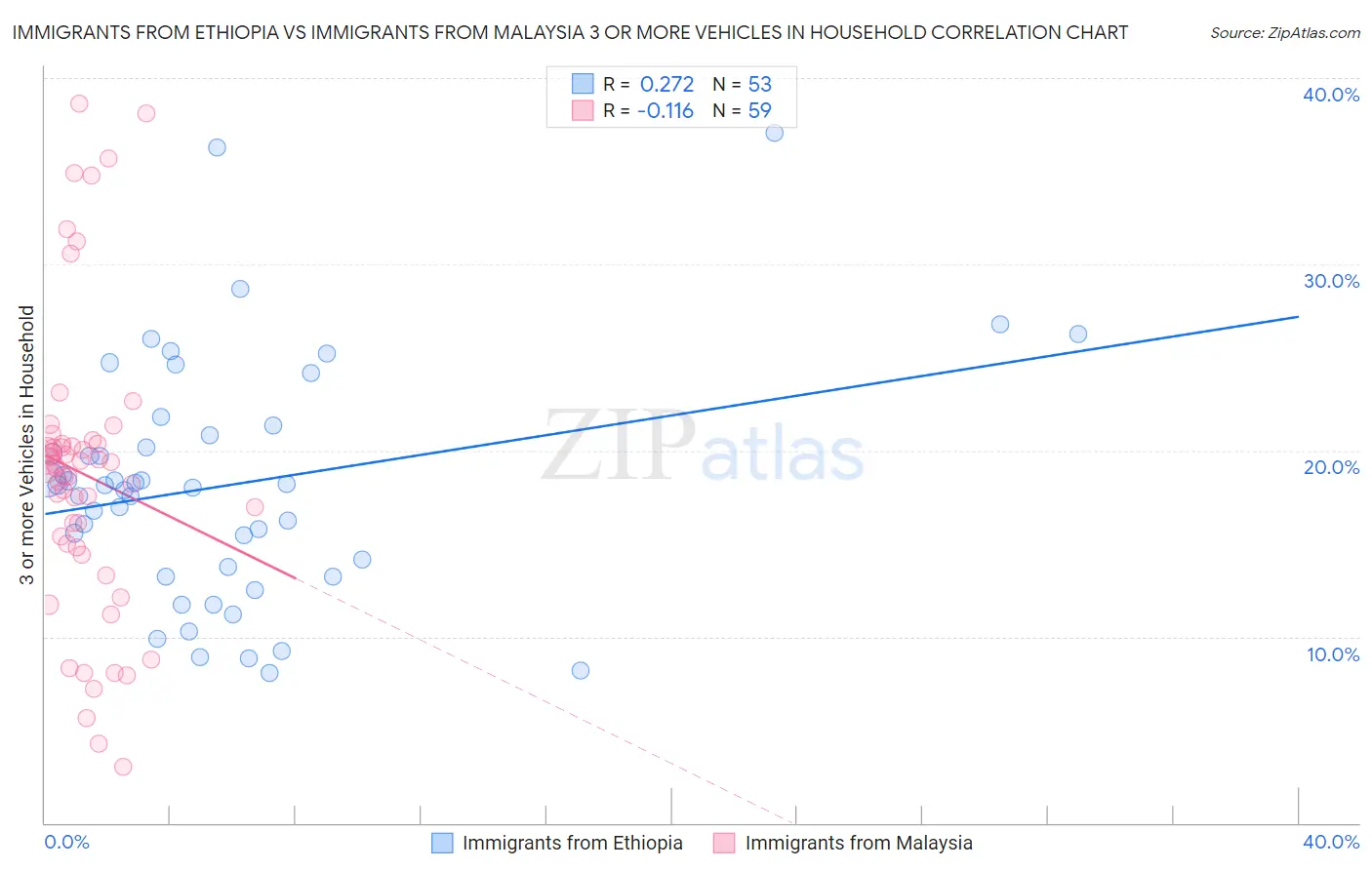 Immigrants from Ethiopia vs Immigrants from Malaysia 3 or more Vehicles in Household