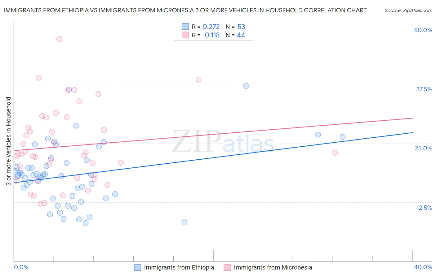 Immigrants from Ethiopia vs Immigrants from Micronesia 3 or more Vehicles in Household