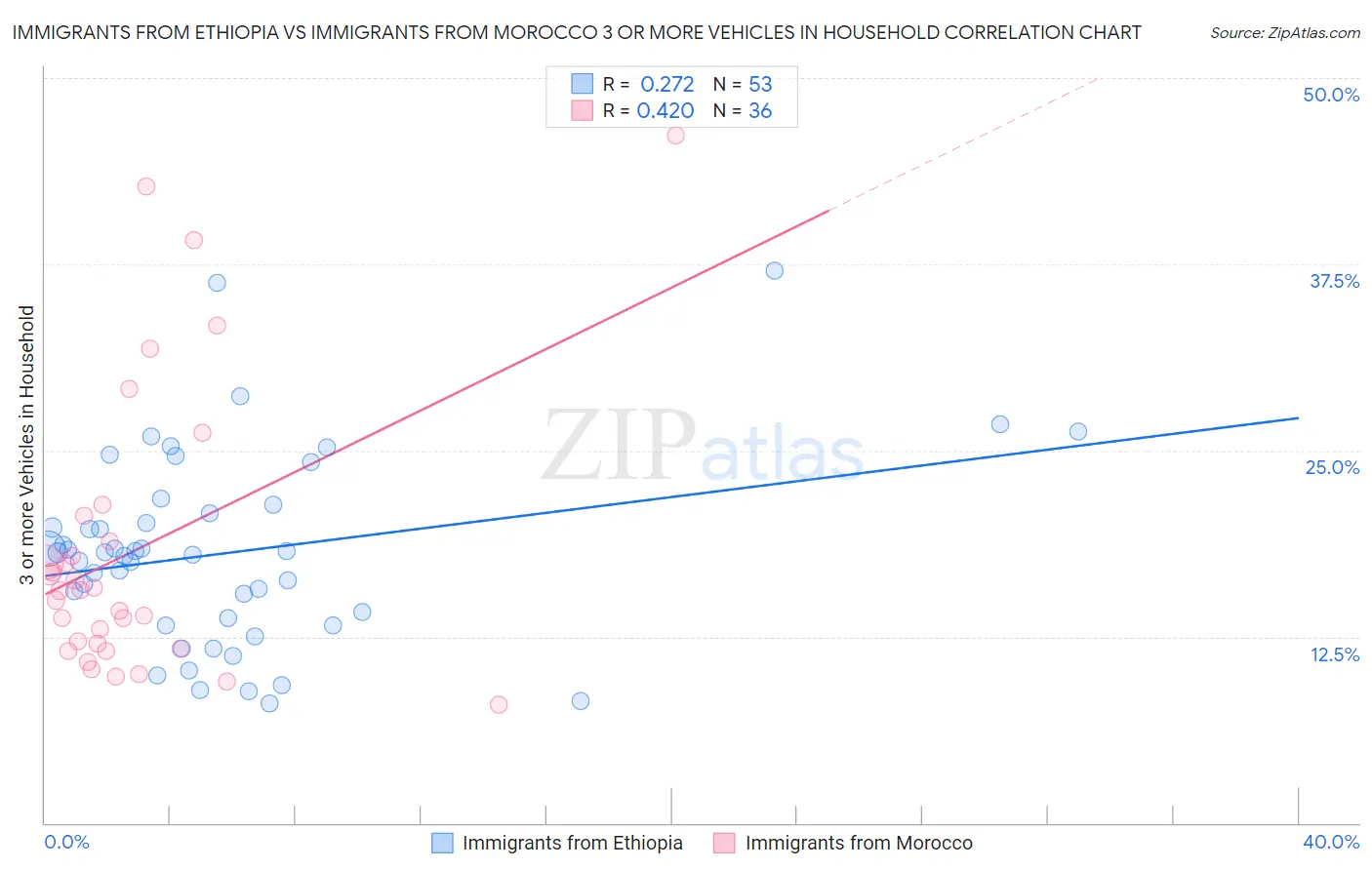 Immigrants from Ethiopia vs Immigrants from Morocco 3 or more Vehicles in Household