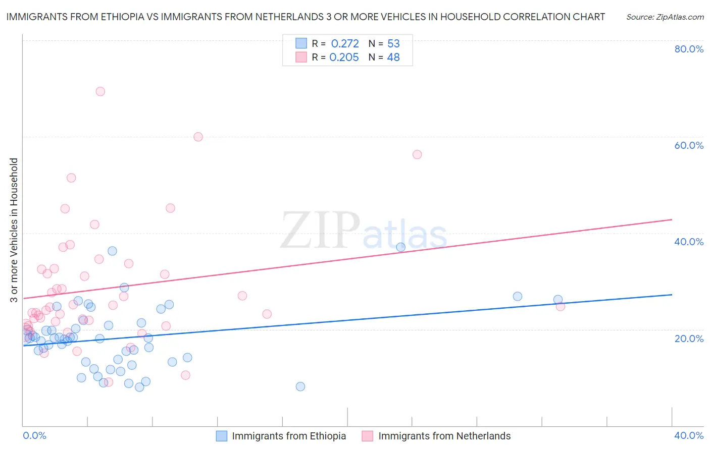 Immigrants from Ethiopia vs Immigrants from Netherlands 3 or more Vehicles in Household