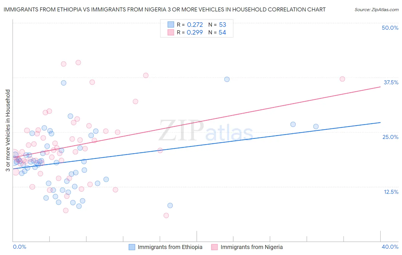 Immigrants from Ethiopia vs Immigrants from Nigeria 3 or more Vehicles in Household