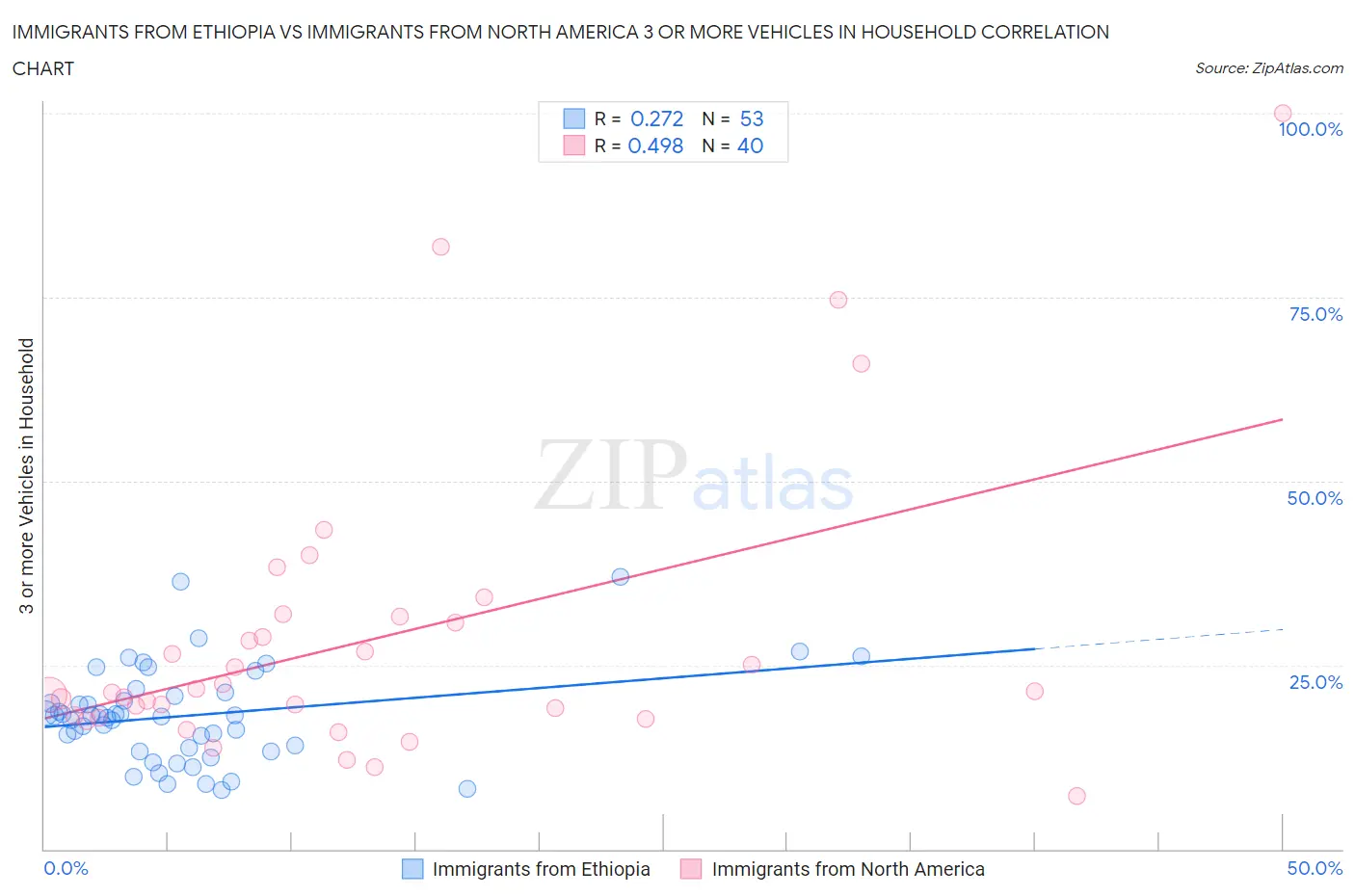 Immigrants from Ethiopia vs Immigrants from North America 3 or more Vehicles in Household