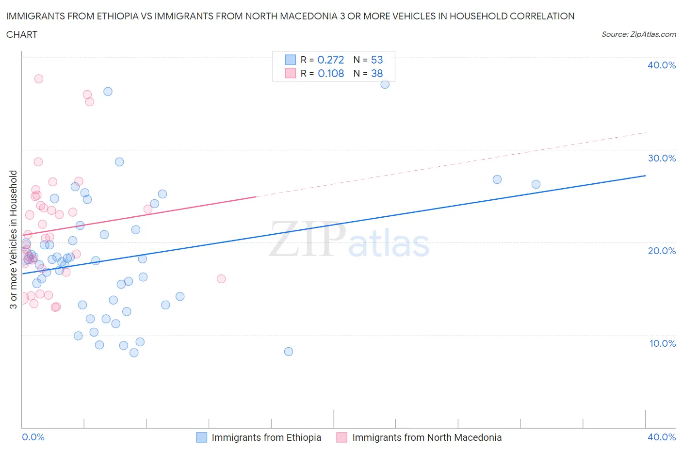 Immigrants from Ethiopia vs Immigrants from North Macedonia 3 or more Vehicles in Household