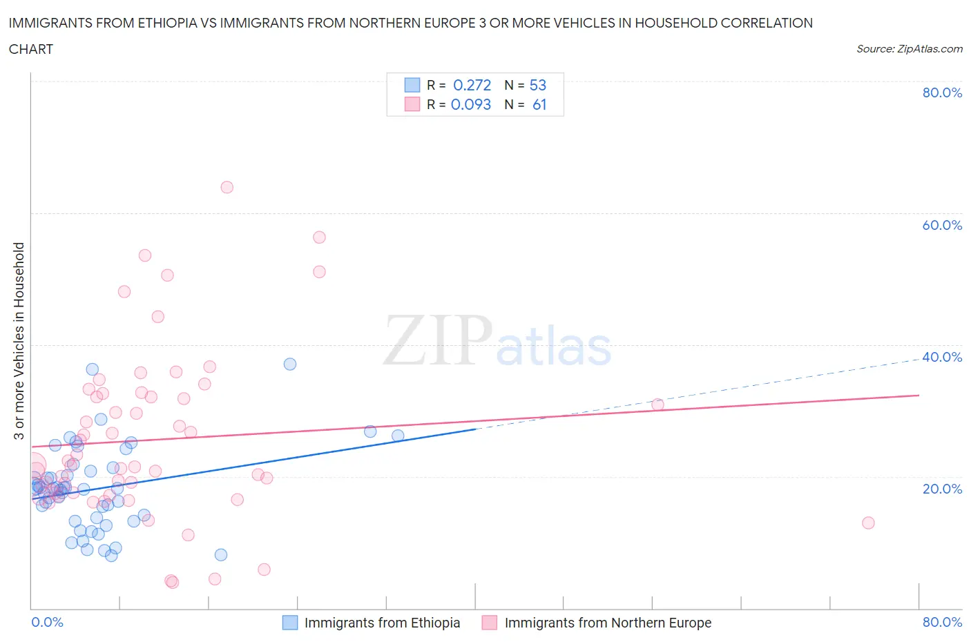 Immigrants from Ethiopia vs Immigrants from Northern Europe 3 or more Vehicles in Household