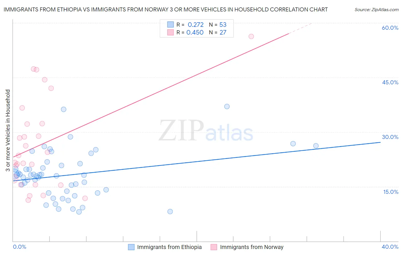 Immigrants from Ethiopia vs Immigrants from Norway 3 or more Vehicles in Household