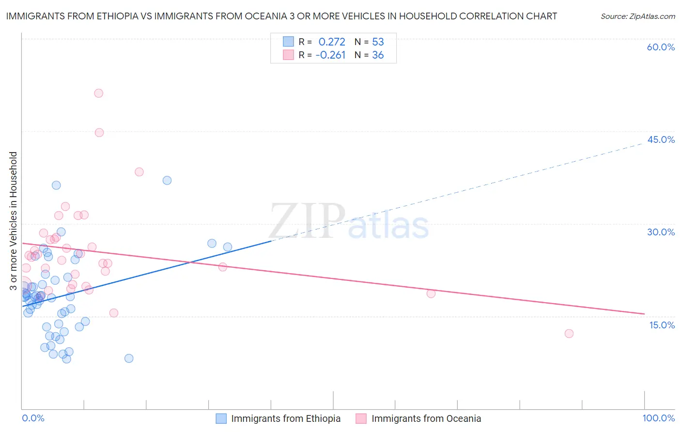 Immigrants from Ethiopia vs Immigrants from Oceania 3 or more Vehicles in Household