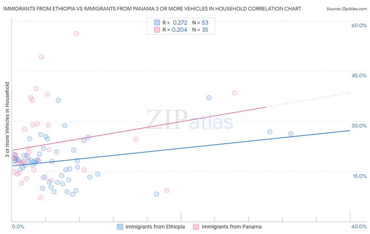 Immigrants from Ethiopia vs Immigrants from Panama 3 or more Vehicles in Household