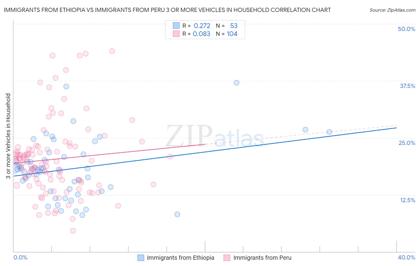 Immigrants from Ethiopia vs Immigrants from Peru 3 or more Vehicles in Household