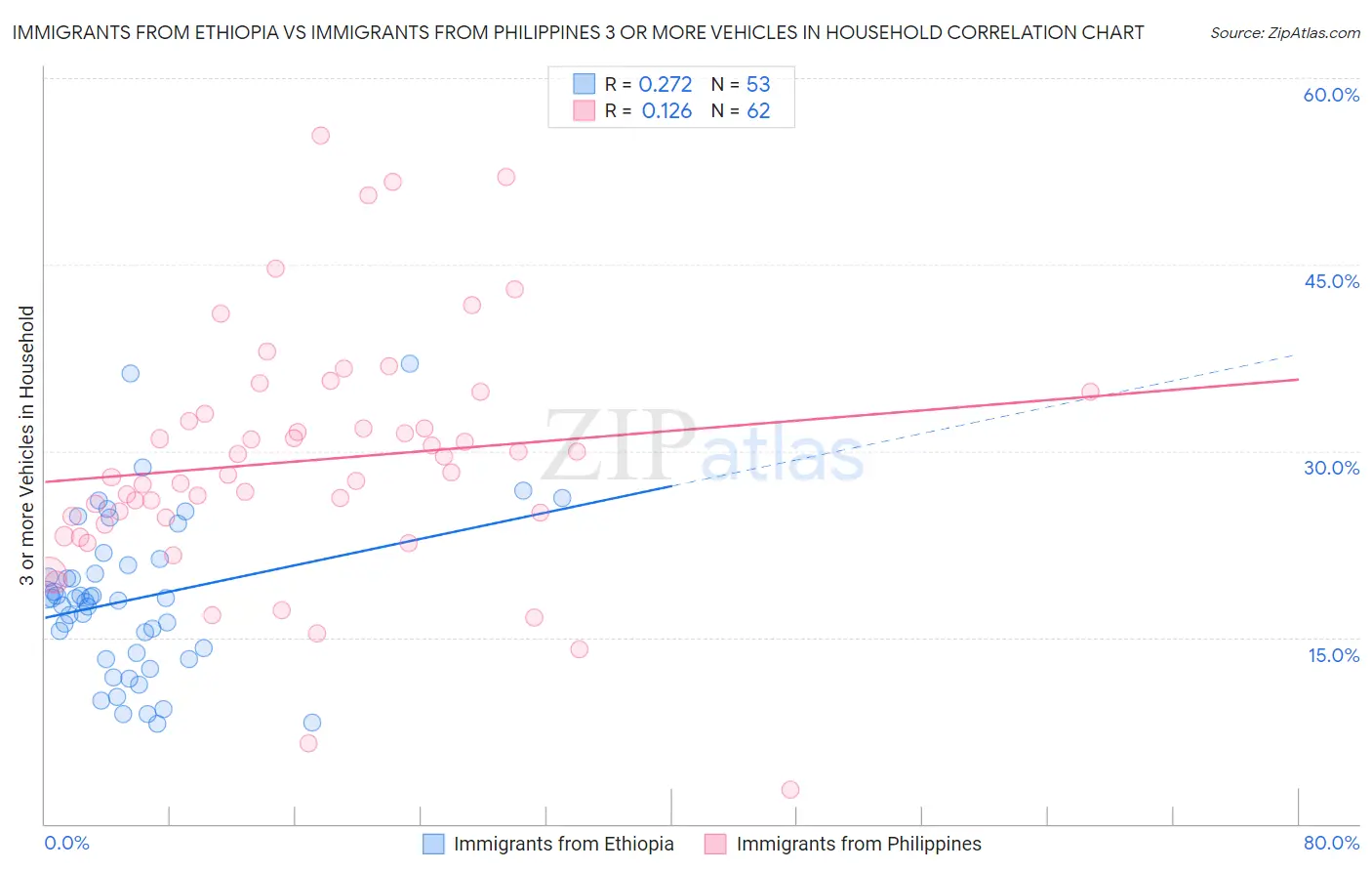 Immigrants from Ethiopia vs Immigrants from Philippines 3 or more Vehicles in Household