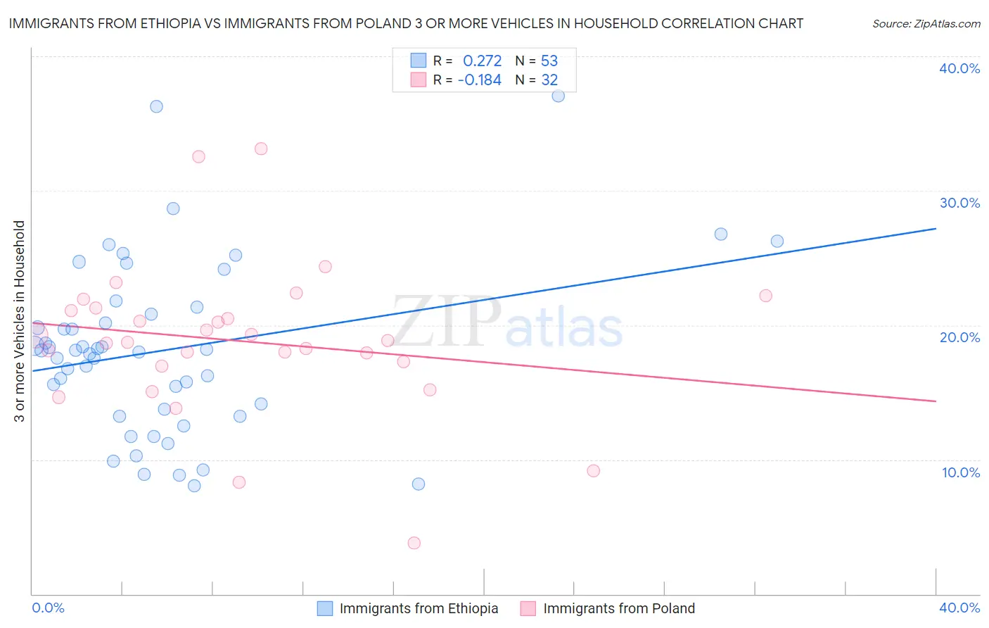 Immigrants from Ethiopia vs Immigrants from Poland 3 or more Vehicles in Household