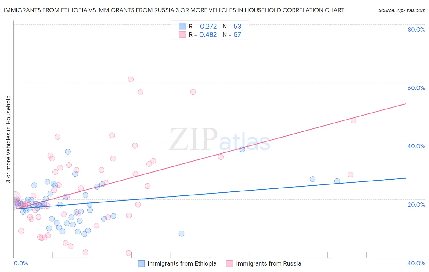 Immigrants from Ethiopia vs Immigrants from Russia 3 or more Vehicles in Household