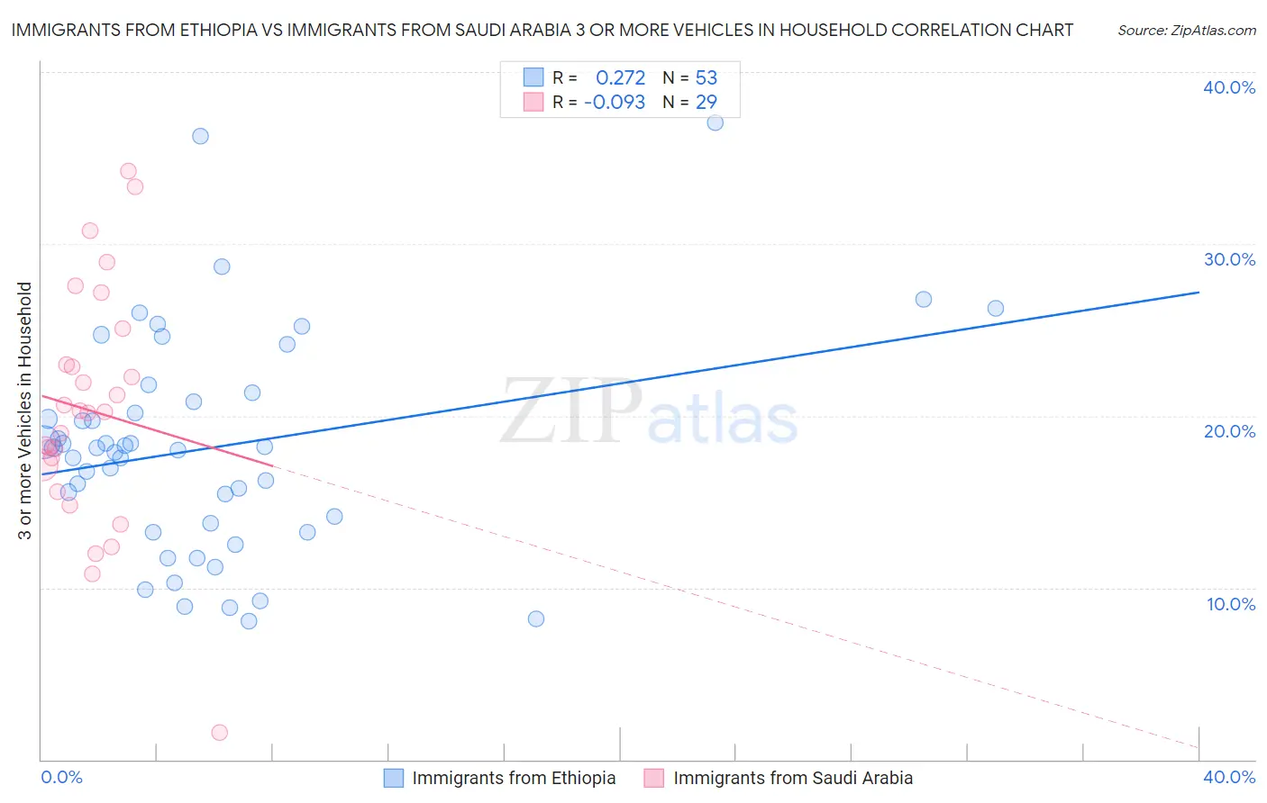 Immigrants from Ethiopia vs Immigrants from Saudi Arabia 3 or more Vehicles in Household