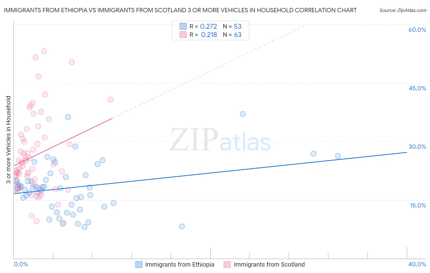 Immigrants from Ethiopia vs Immigrants from Scotland 3 or more Vehicles in Household