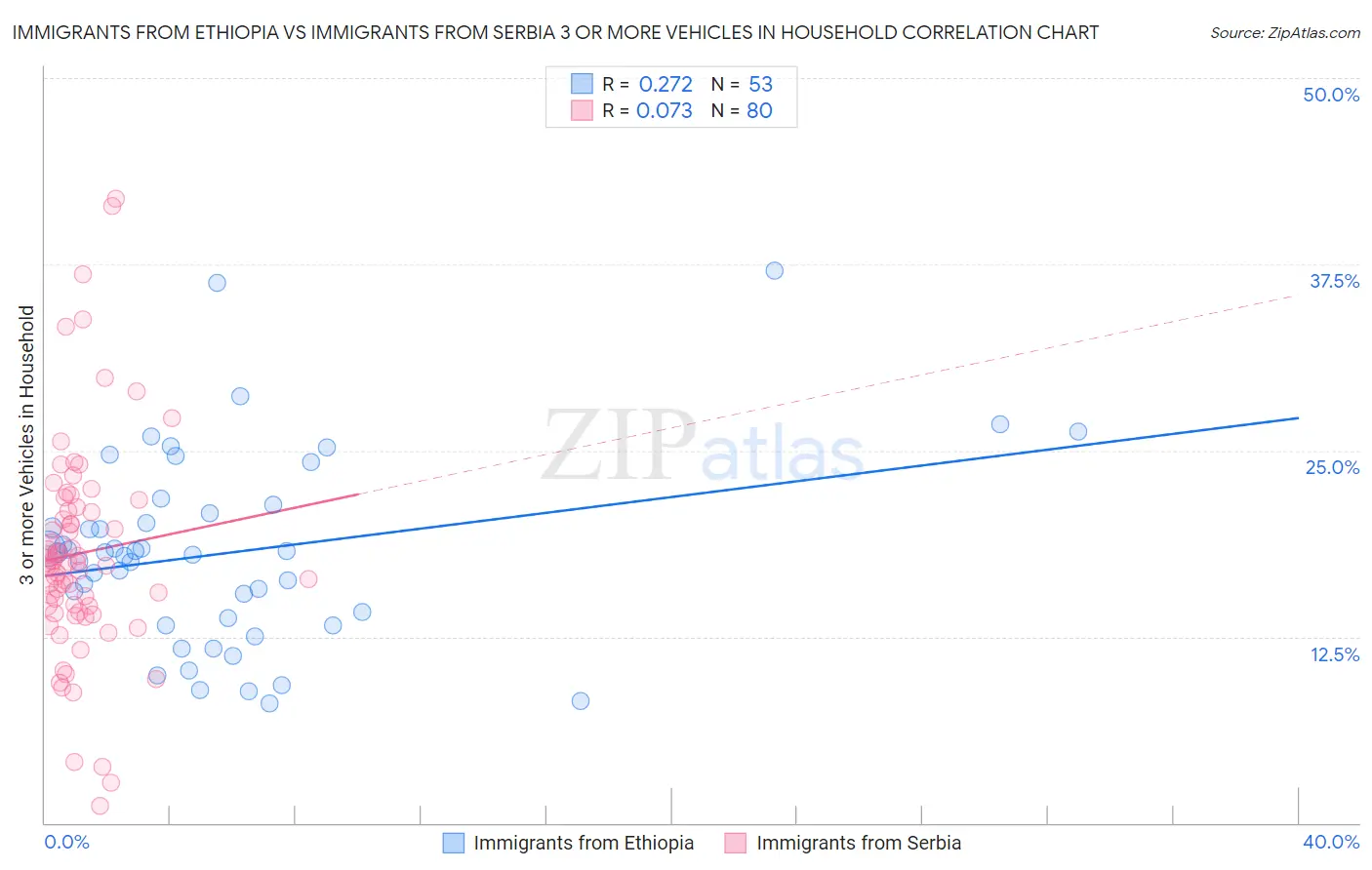 Immigrants from Ethiopia vs Immigrants from Serbia 3 or more Vehicles in Household