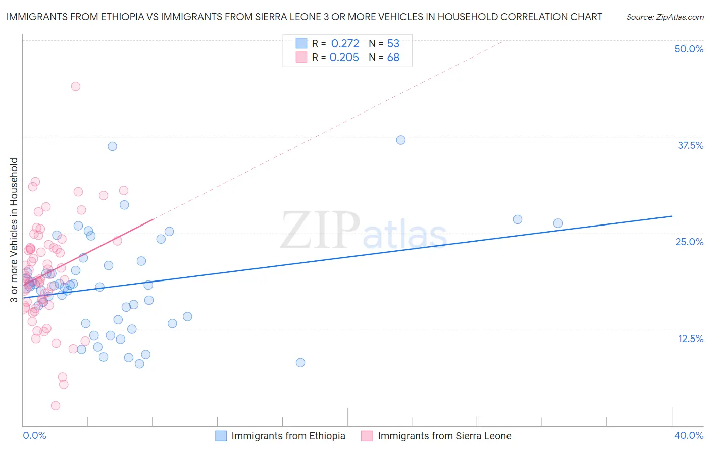 Immigrants from Ethiopia vs Immigrants from Sierra Leone 3 or more Vehicles in Household