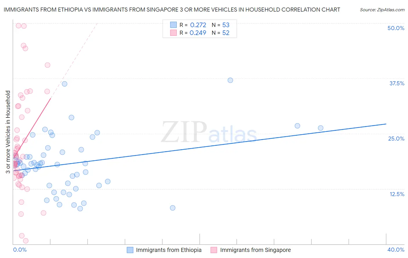 Immigrants from Ethiopia vs Immigrants from Singapore 3 or more Vehicles in Household