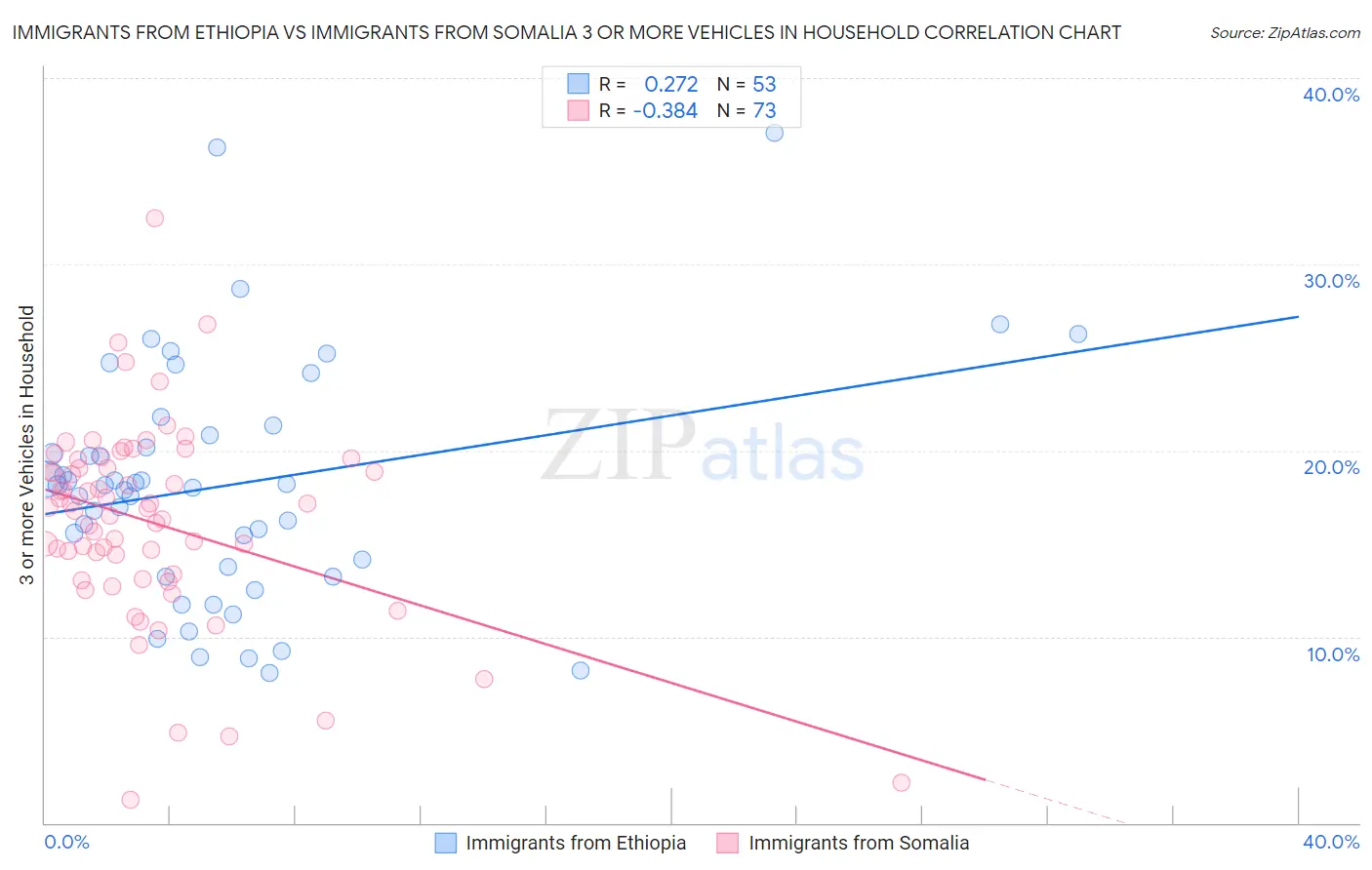 Immigrants from Ethiopia vs Immigrants from Somalia 3 or more Vehicles in Household