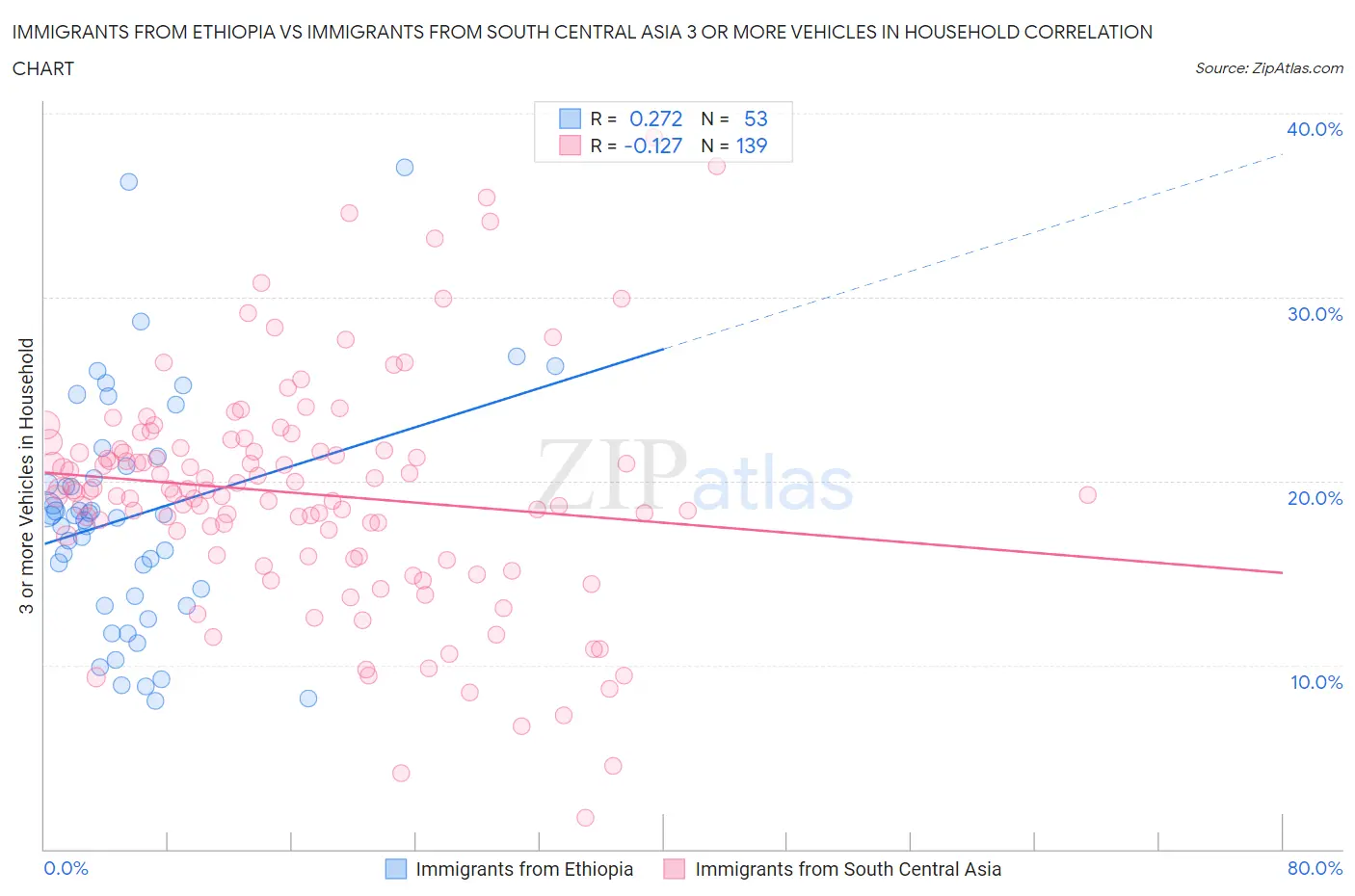 Immigrants from Ethiopia vs Immigrants from South Central Asia 3 or more Vehicles in Household