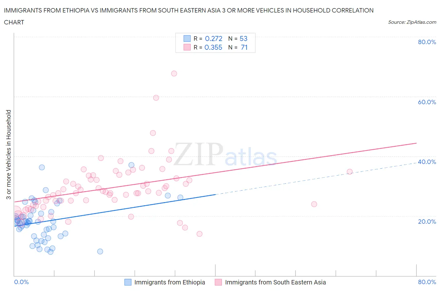 Immigrants from Ethiopia vs Immigrants from South Eastern Asia 3 or more Vehicles in Household