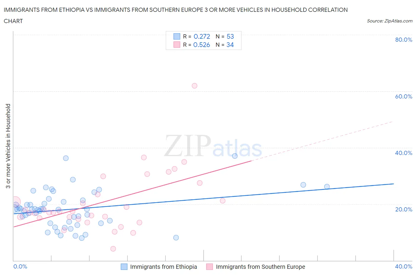 Immigrants from Ethiopia vs Immigrants from Southern Europe 3 or more Vehicles in Household