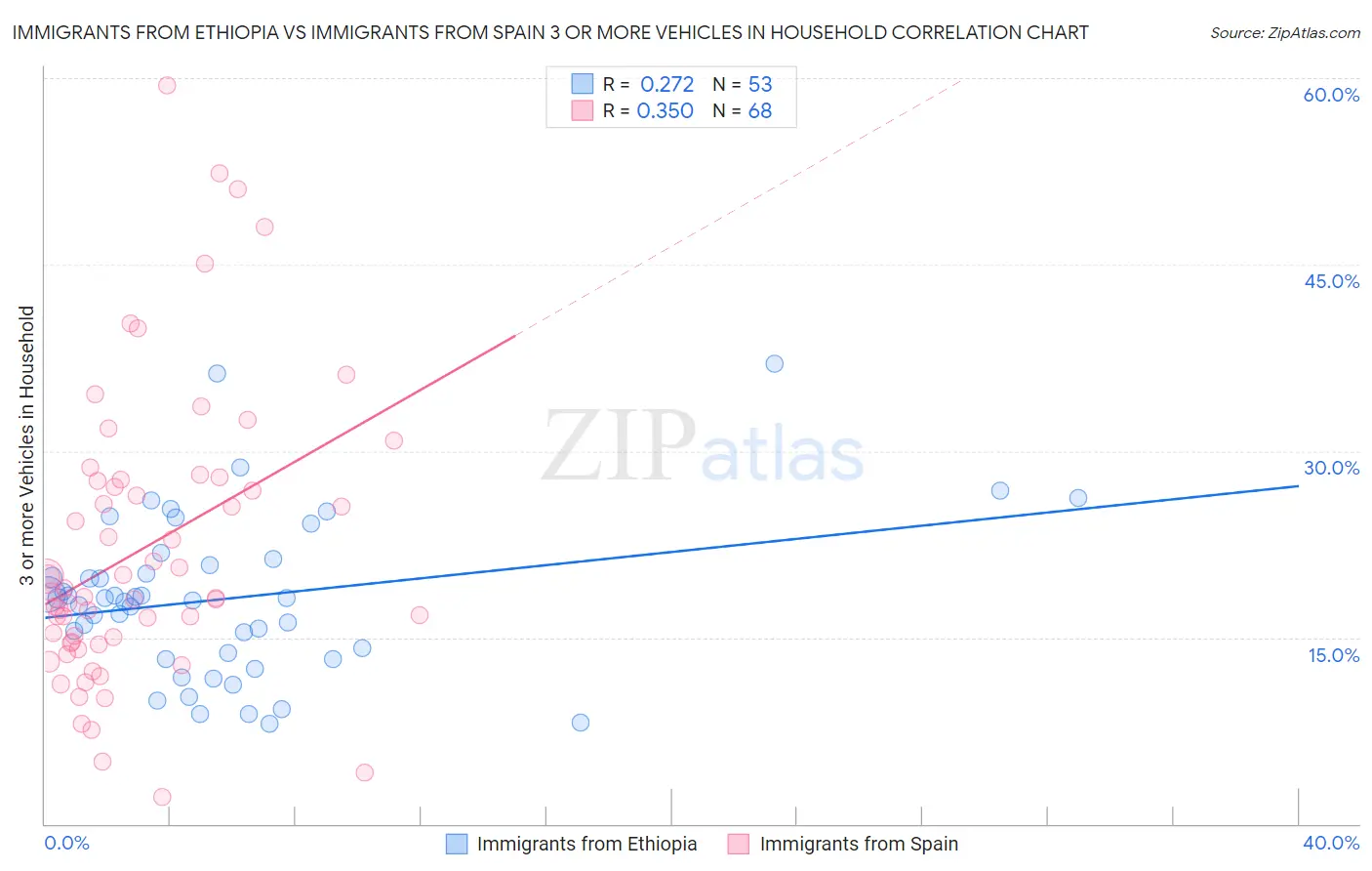 Immigrants from Ethiopia vs Immigrants from Spain 3 or more Vehicles in Household