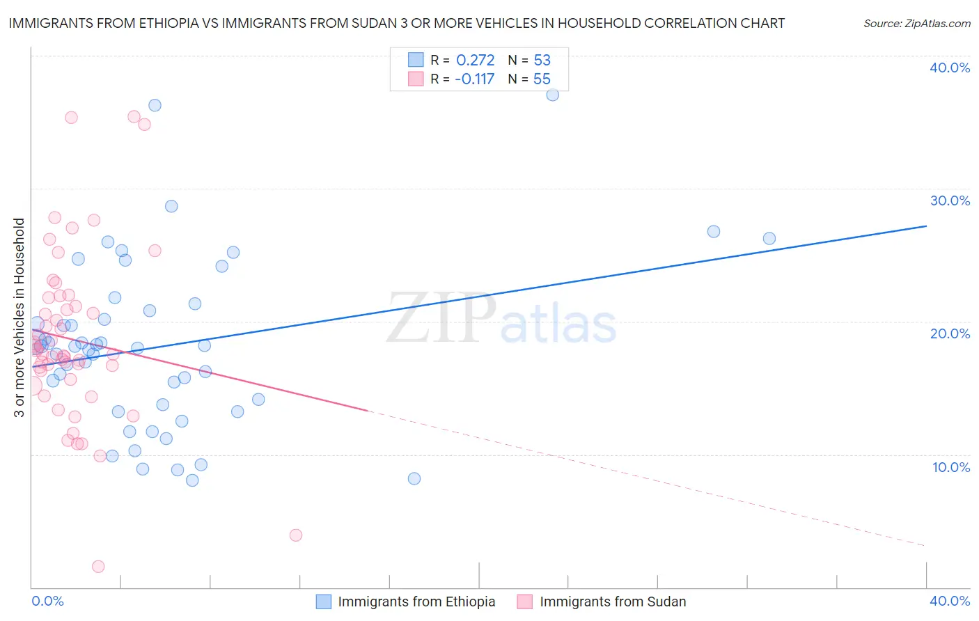 Immigrants from Ethiopia vs Immigrants from Sudan 3 or more Vehicles in Household