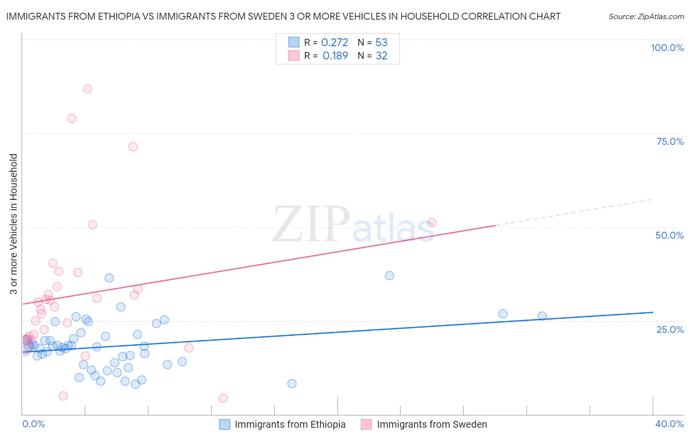 Immigrants from Ethiopia vs Immigrants from Sweden 3 or more Vehicles in Household