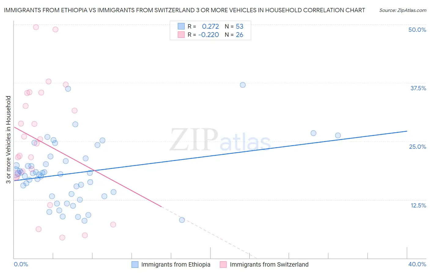 Immigrants from Ethiopia vs Immigrants from Switzerland 3 or more Vehicles in Household