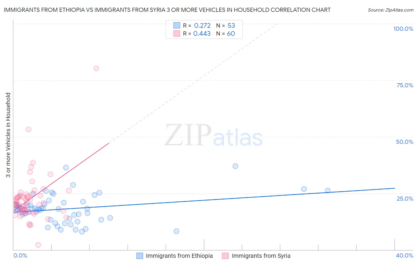 Immigrants from Ethiopia vs Immigrants from Syria 3 or more Vehicles in Household