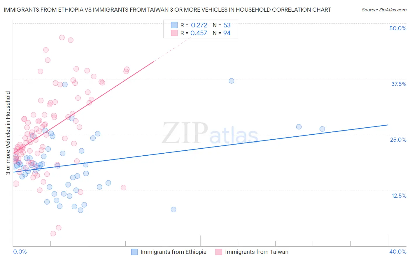 Immigrants from Ethiopia vs Immigrants from Taiwan 3 or more Vehicles in Household