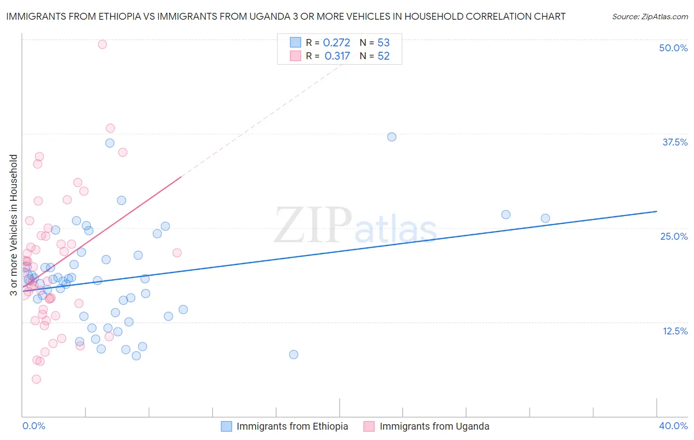 Immigrants from Ethiopia vs Immigrants from Uganda 3 or more Vehicles in Household