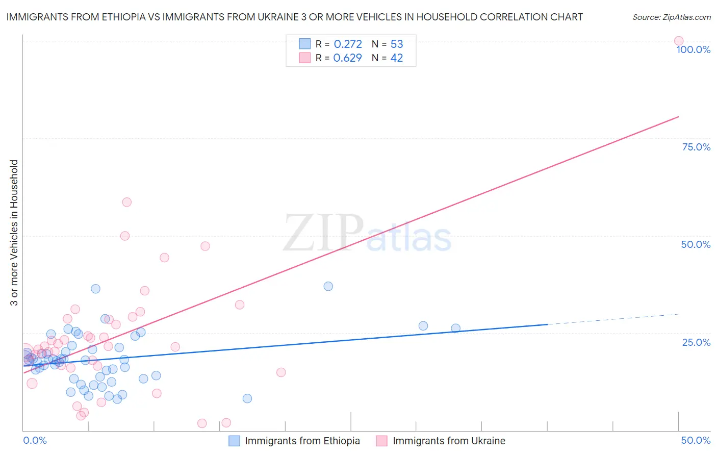 Immigrants from Ethiopia vs Immigrants from Ukraine 3 or more Vehicles in Household