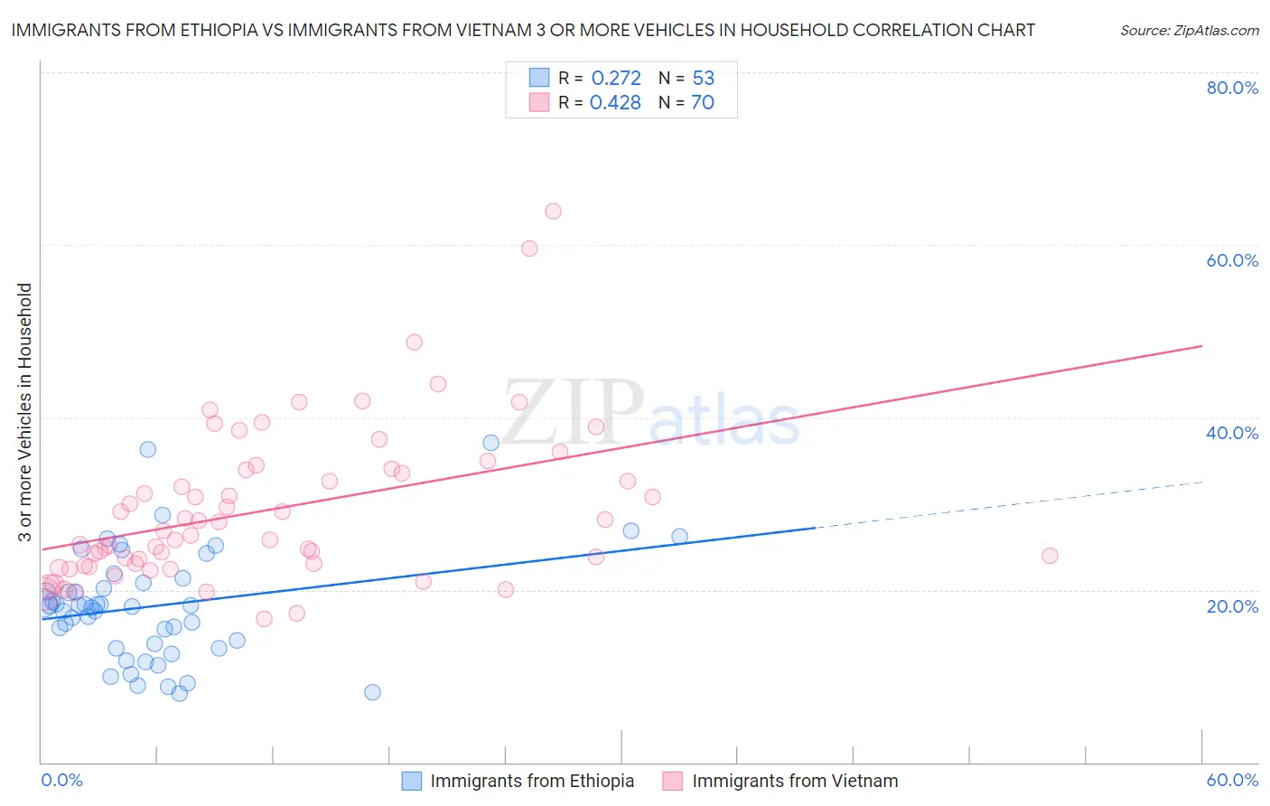 Immigrants from Ethiopia vs Immigrants from Vietnam 3 or more Vehicles in Household