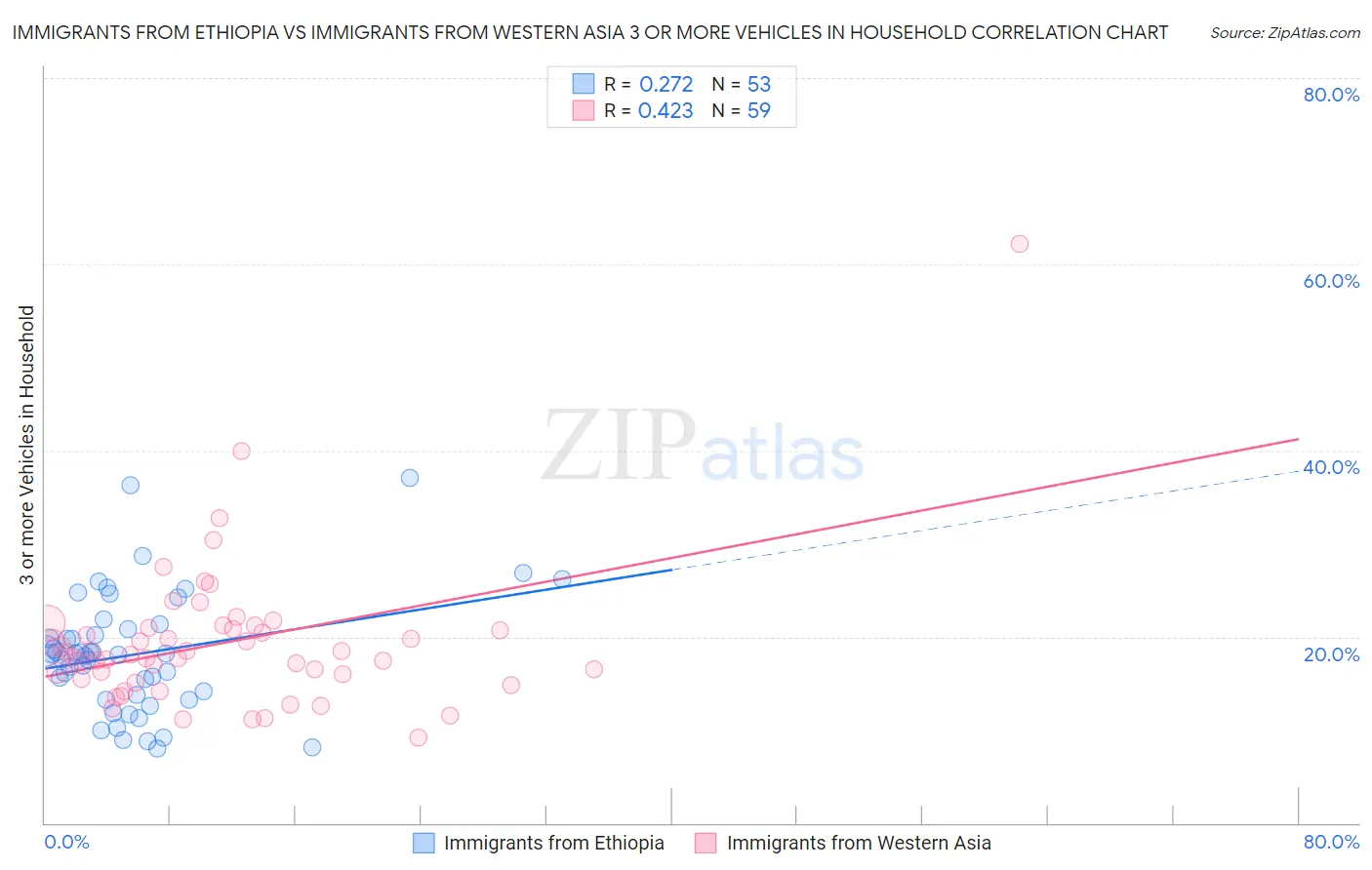 Immigrants from Ethiopia vs Immigrants from Western Asia 3 or more Vehicles in Household