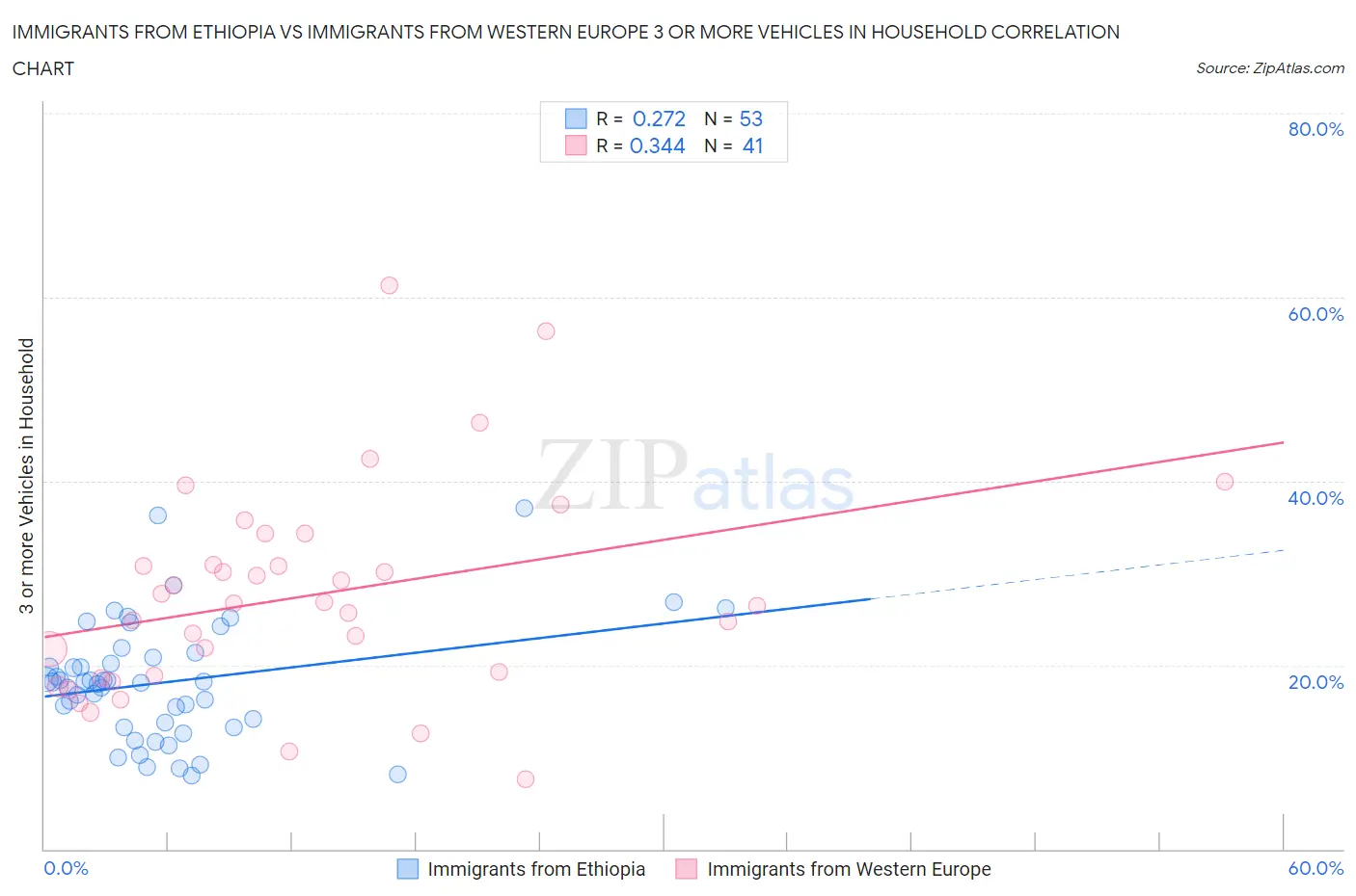 Immigrants from Ethiopia vs Immigrants from Western Europe 3 or more Vehicles in Household