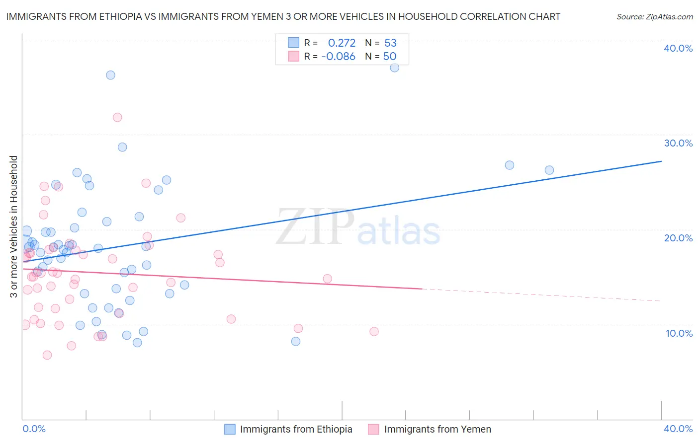 Immigrants from Ethiopia vs Immigrants from Yemen 3 or more Vehicles in Household