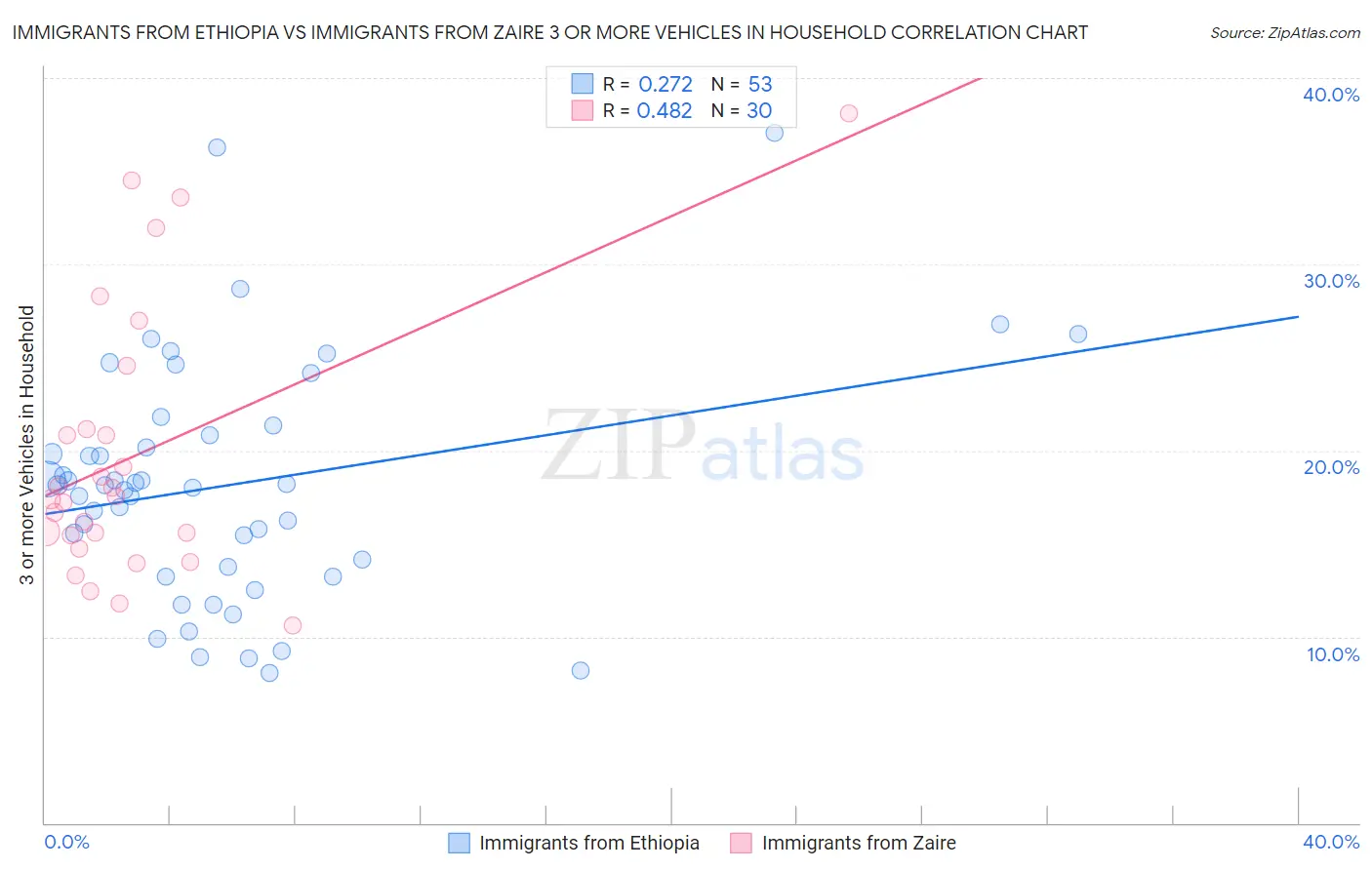 Immigrants from Ethiopia vs Immigrants from Zaire 3 or more Vehicles in Household