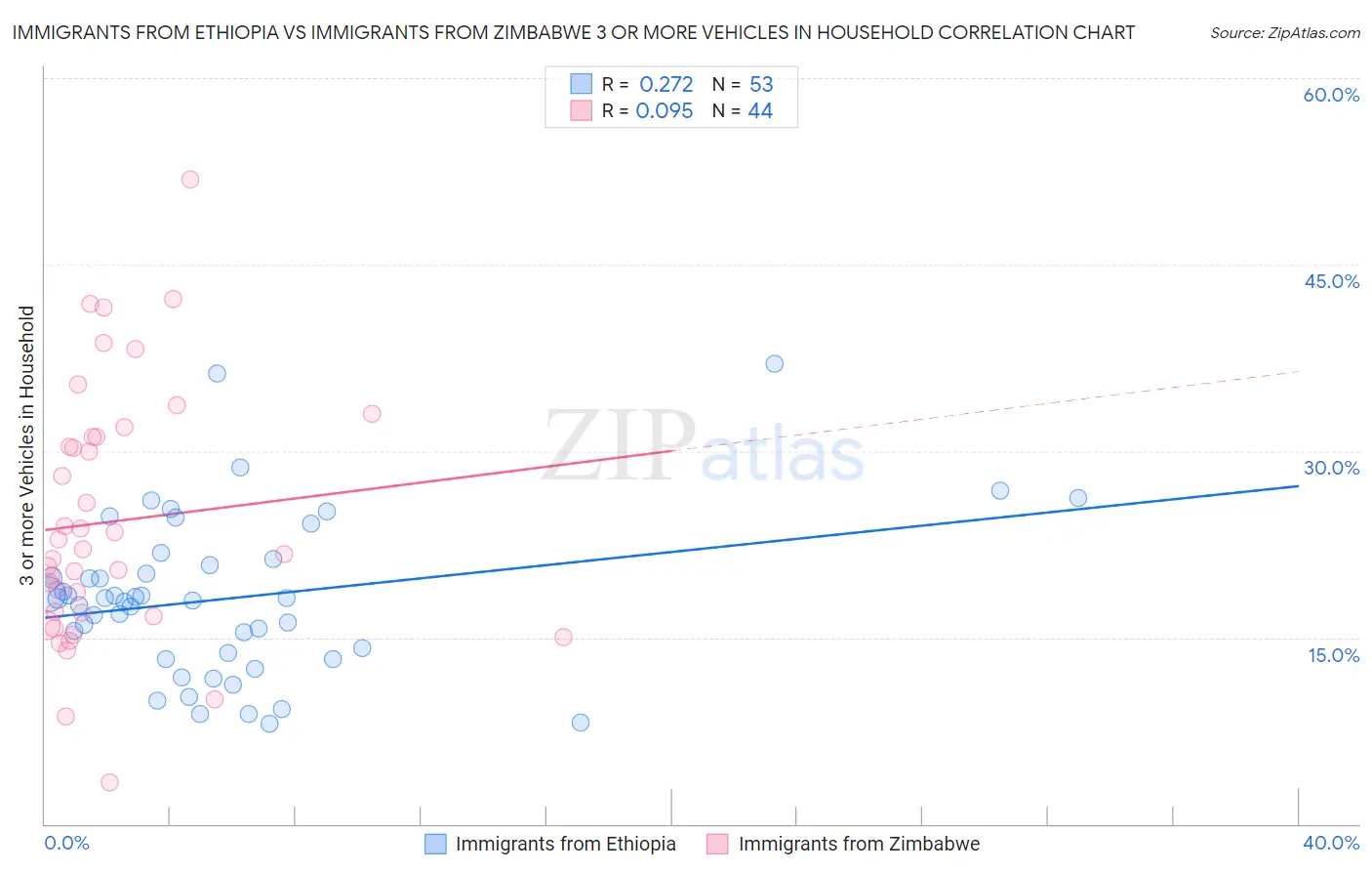 Immigrants from Ethiopia vs Immigrants from Zimbabwe 3 or more Vehicles in Household