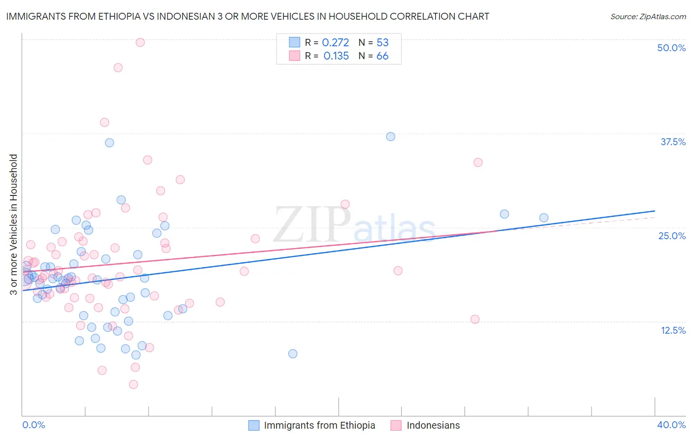 Immigrants from Ethiopia vs Indonesian 3 or more Vehicles in Household