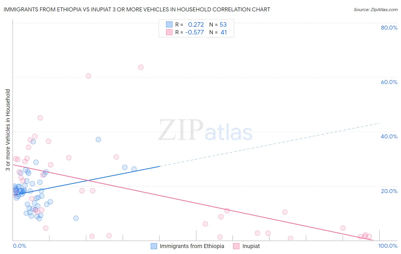 Immigrants from Ethiopia vs Inupiat 3 or more Vehicles in Household