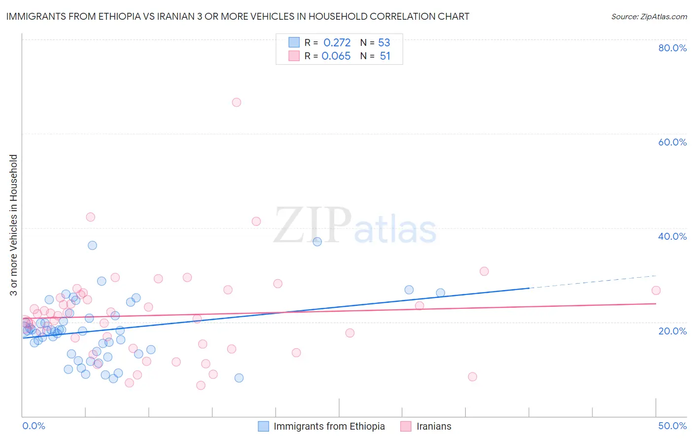 Immigrants from Ethiopia vs Iranian 3 or more Vehicles in Household