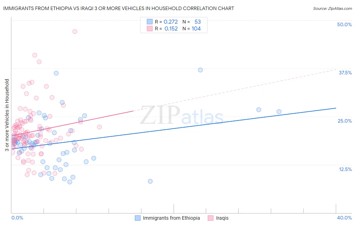 Immigrants from Ethiopia vs Iraqi 3 or more Vehicles in Household