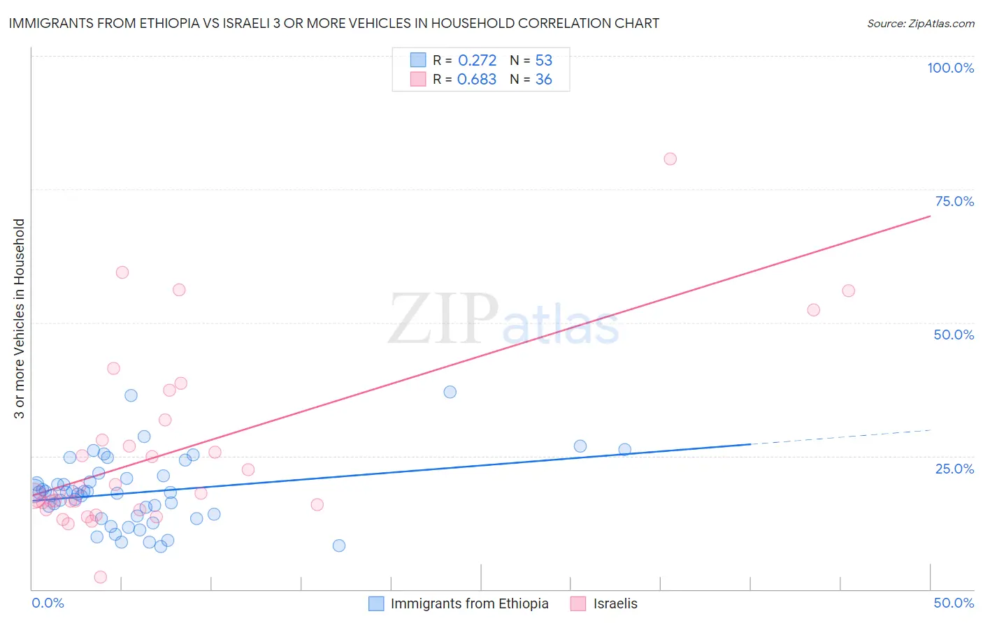 Immigrants from Ethiopia vs Israeli 3 or more Vehicles in Household